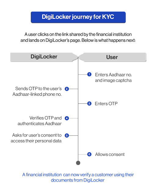 digilocker kyc