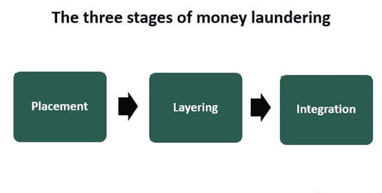 stages of money laundering