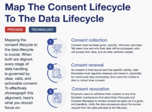 Requirements under the DPDP Act - data lifecycle