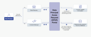 data principal access request management