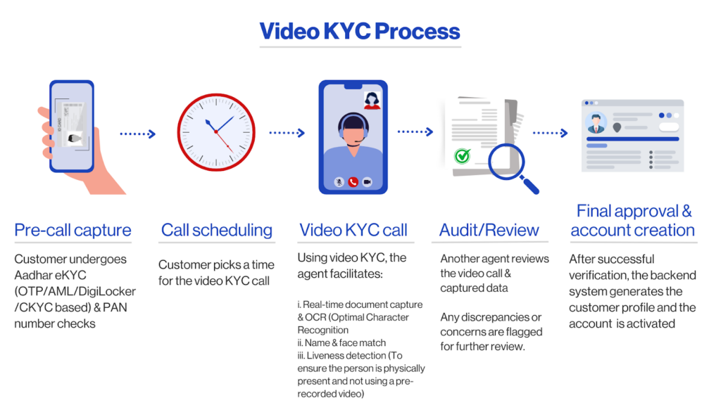 Video KYC process for loan approval